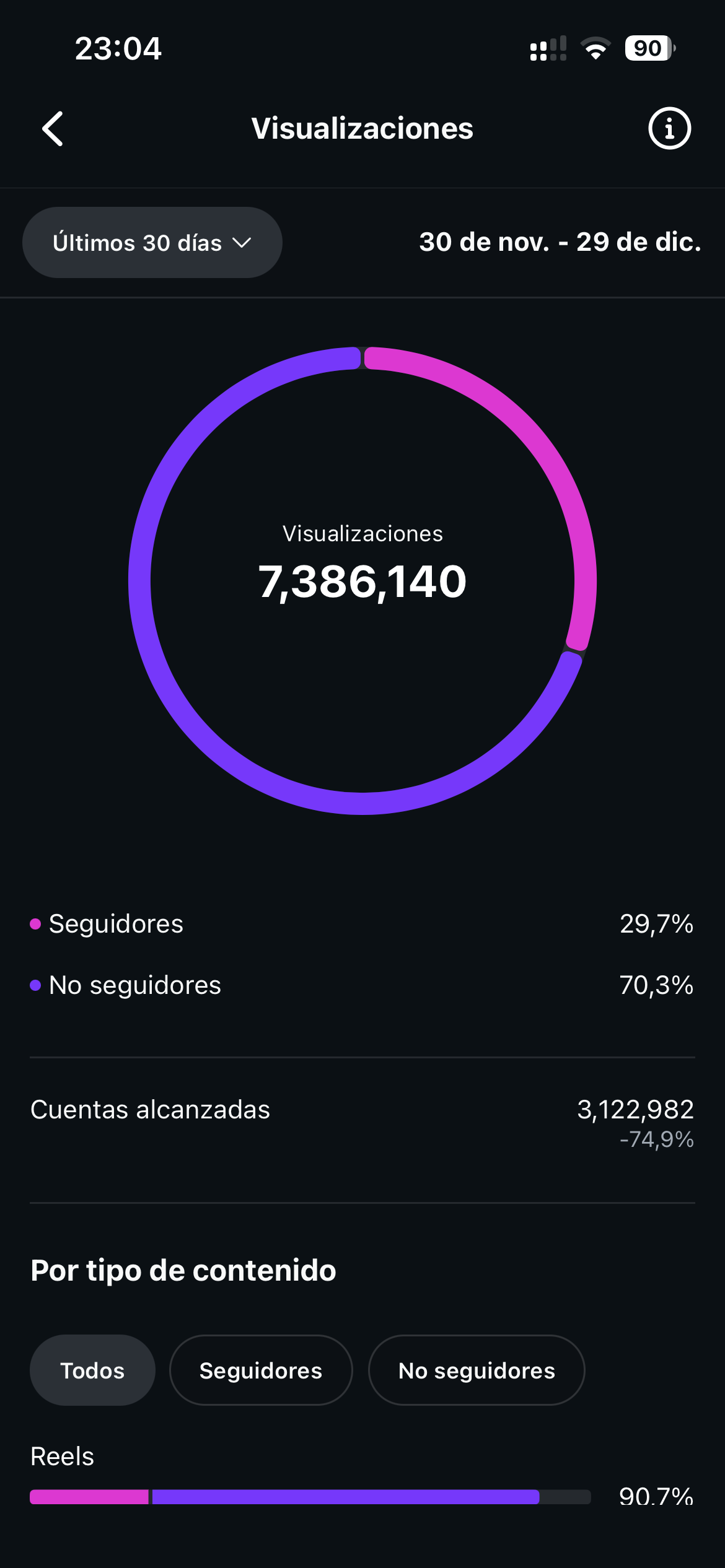 Visualizaciones totales: 7.3M