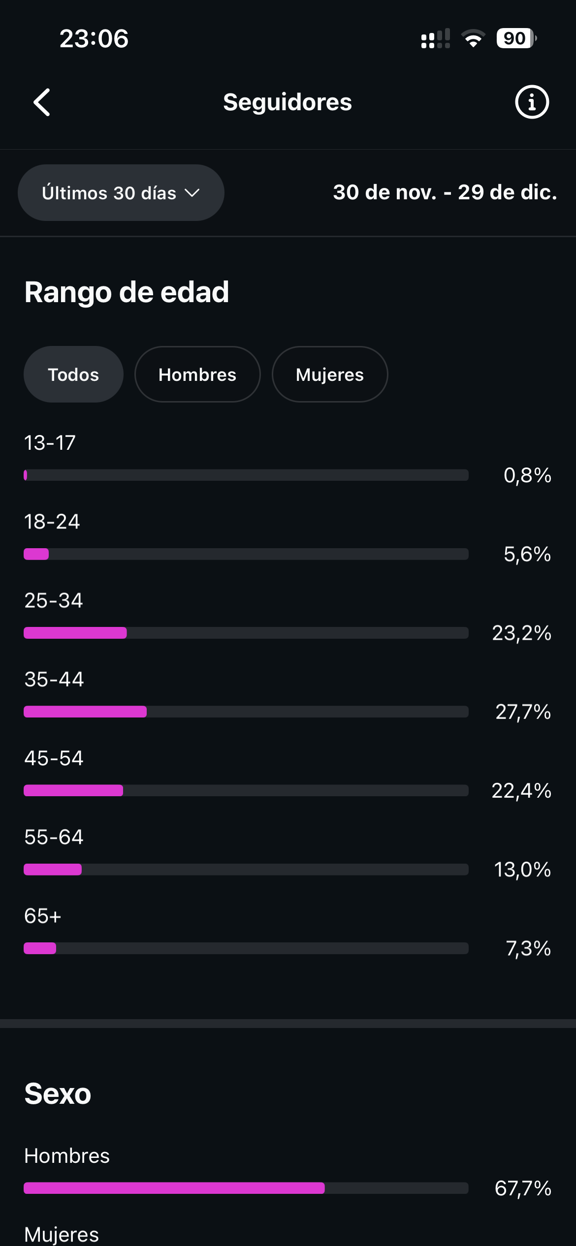 Seguidores por rango de edad (hombres)